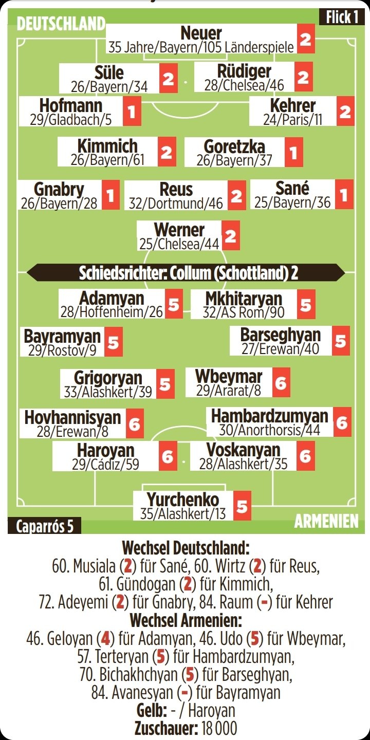 德国队赛后评分:全队收获好评,萨内格纳布里格雷茨卡满分