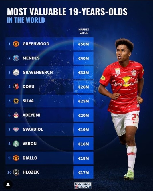 足坛19岁球员身价榜:格林伍德5000万欧居首,努诺-门德斯列第二