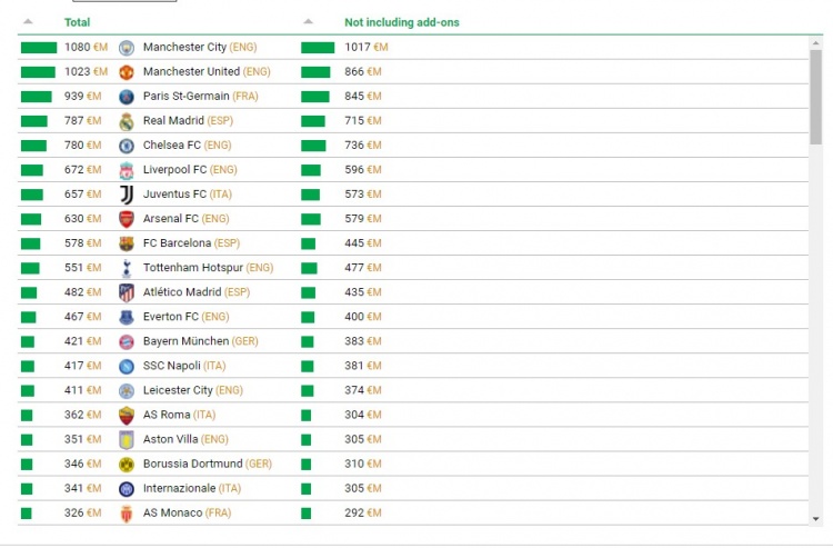 组建阵容花费排行：曼市双雄均超10亿，阿森纳排名第八