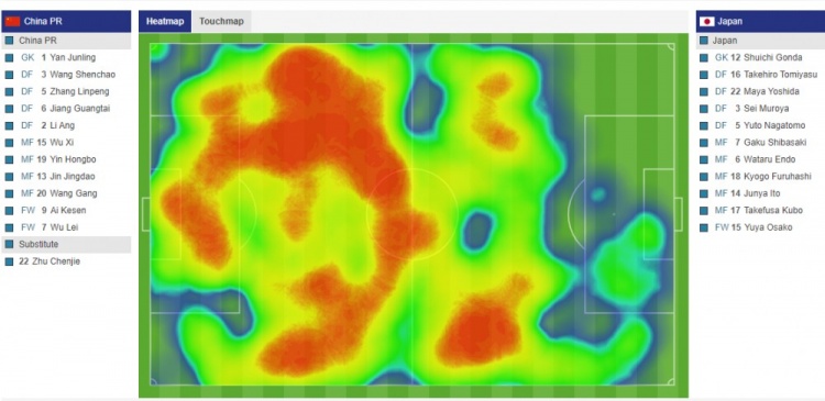 国足对阵日本半场热区图:基本呈现半场攻防局面,日本主攻右路