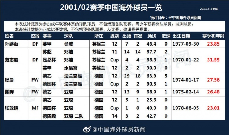 01/02赛季中国留洋球员：孙继海&范志毅等5人 共出场80次进10球