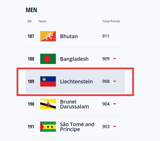 世界排名第189位的列支敦士登1-1逼平亚美尼亚