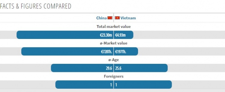 中越身价对比：国足全队身价2330万欧，越南493万欧