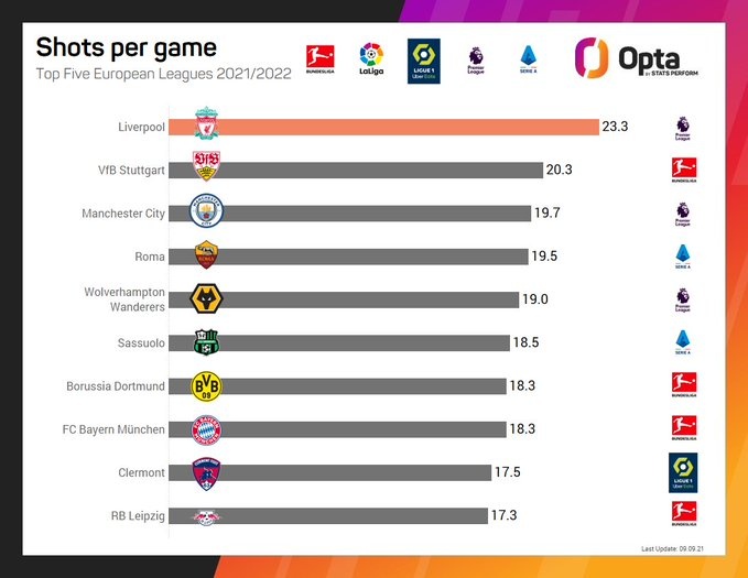 新赛季五大联赛场均射门榜:利物浦23.3次第一,曼城19.7次第三