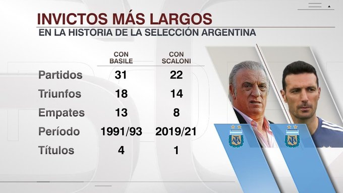 队史第二！斯卡洛尼带领阿根廷已连续22场不败