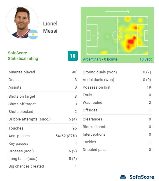 梅西本场数据:帽子戏法获评10分 4次过人+4次关键传球