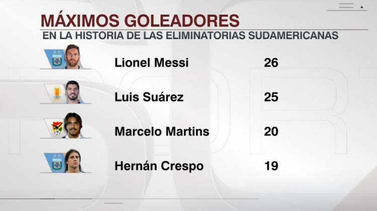 梅西以26球登顶南美世预赛历史射手榜，苏牙25球位居次席