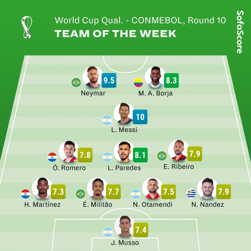 SofaScore评本周南美世预赛最佳阵:梅西内马尔领衔,阿根廷4人