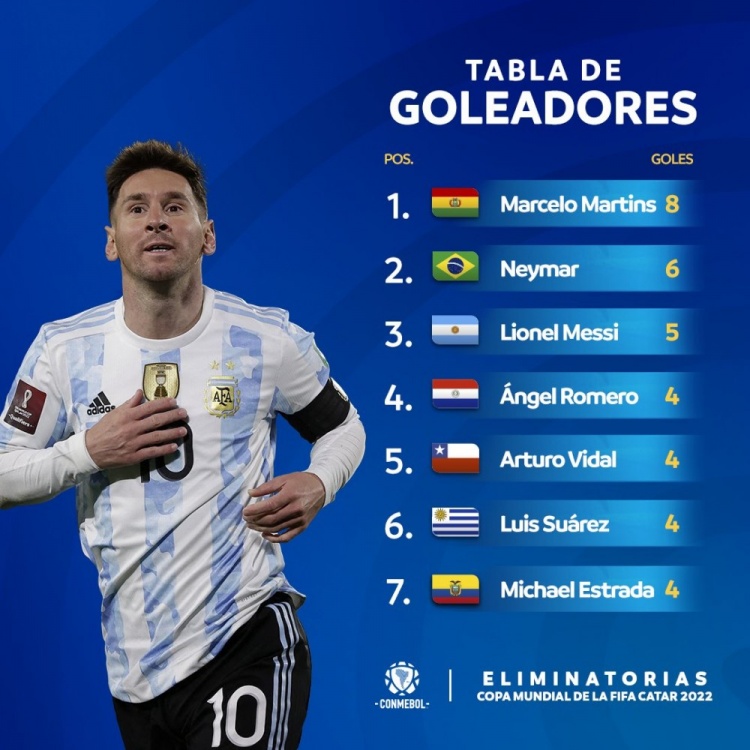 南美世预赛射手榜：莫雷罗居首，内马尔、梅西分列二、三位