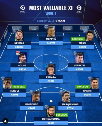 德转法甲身价最贵阵:梅西内马尔姆巴佩领衔,巴黎共9人在列