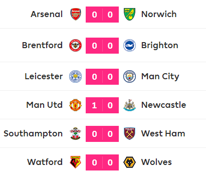 C罗一枝独秀!英超六场同时开球比赛半场比分:5场0-0+1场1-0