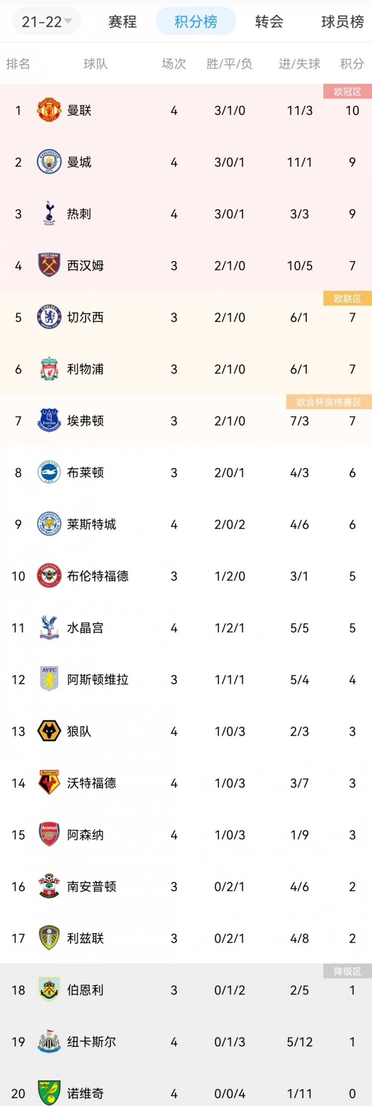 英超积分榜：曼联暂升榜首，阿森纳赛季首胜逃离降级区