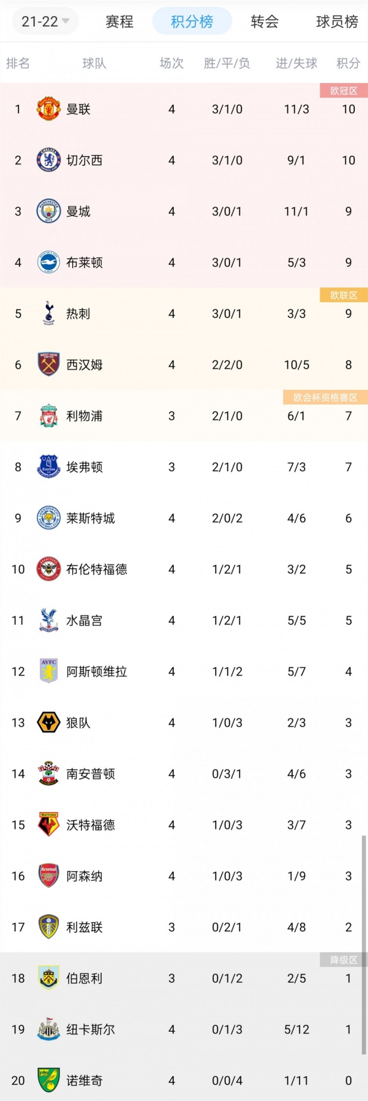 英超积分榜:曼联榜首切尔西第二,阿森纳排名第16