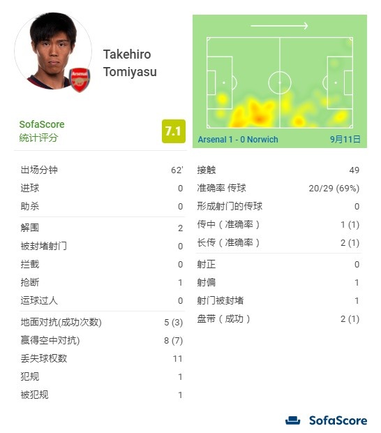 富安健洋枪手首秀数据：出场62分钟，13次对抗成功10次