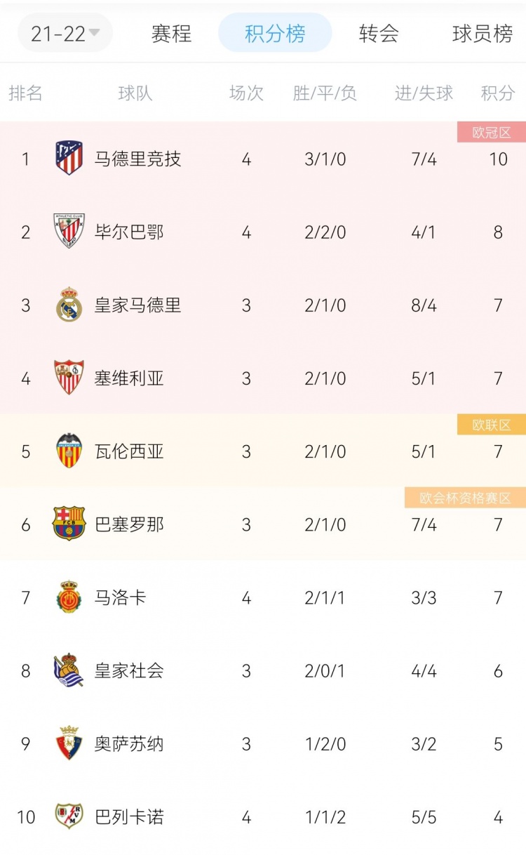 超长补时绝杀，马竞3胜1平暂登榜首