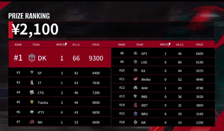 EPC挑战赛决赛：DK夺得总冠军 战神17_shou淘汰24个