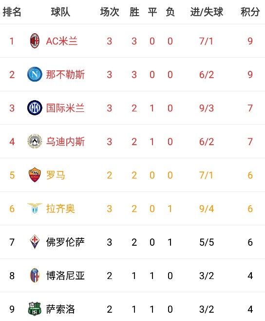 意甲积分榜:米兰、那不勒斯三连胜分列一二位,国米7分第三