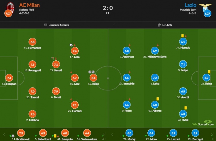 米兰vs拉齐奥评分：雷比奇两助攻8.4最高，托纳利7.9次席