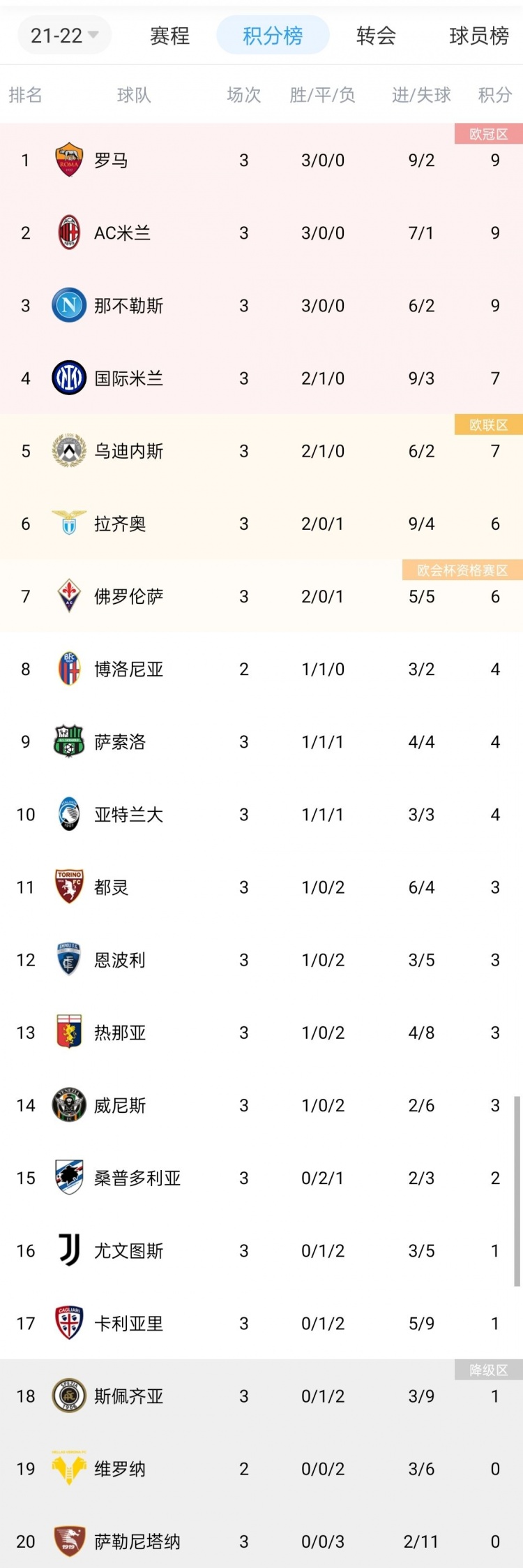 意甲积分榜:罗马、米兰、那不勒斯同取三连胜,国米7分排第四