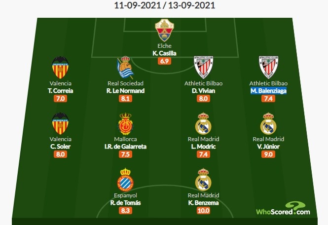 Whoscored西甲第4轮最佳阵：本泽马满分，魔笛、维尼修斯在列