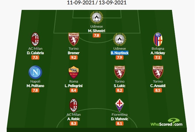 Whoscored意甲第3轮最佳阵：雷比奇、卡拉布里亚领衔