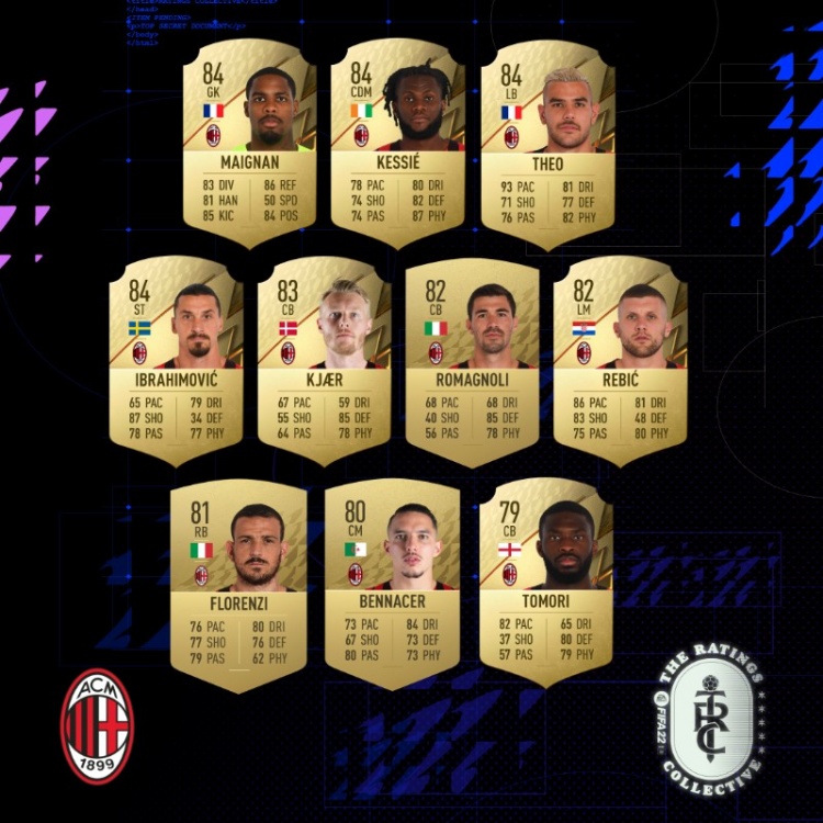 米兰球员FIFA22能力值：迈尼昂、凯西、特奥、伊布84最高