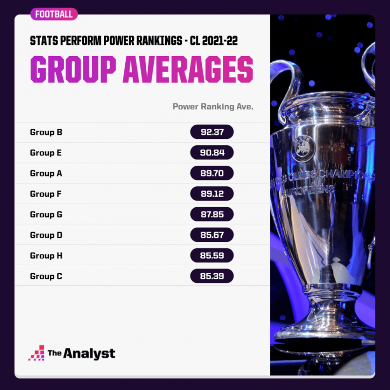 本赛季欧冠各组实力评分排行:B组92.37分居首 E组90.84分次之
