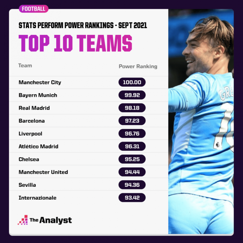 数据分析系统评欧冠战力top10：曼城居首，拜仁、皇马分列二三位