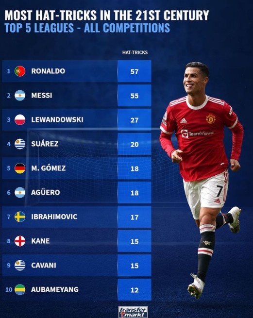 21世纪至今五大联赛球员帽子戏法榜:C罗57次梅西55次,莱万27次