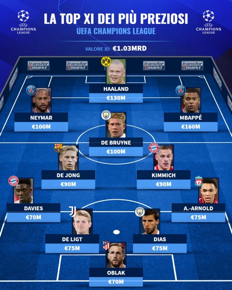 德转欧冠最贵阵容:内马尔、哈兰德、姆巴佩领衔,总身价10.3亿欧