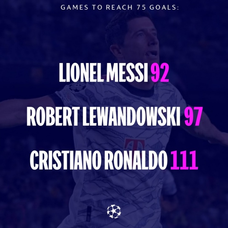 欧冠75球所用场次排行:梅西92场最少 莱万第二 C罗第三