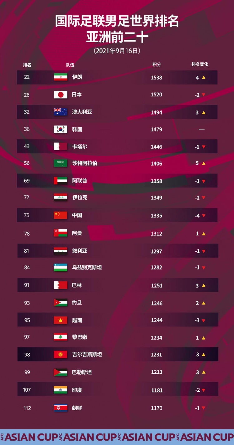 国足10月对手越南排名世界第95，目前落后国足20名