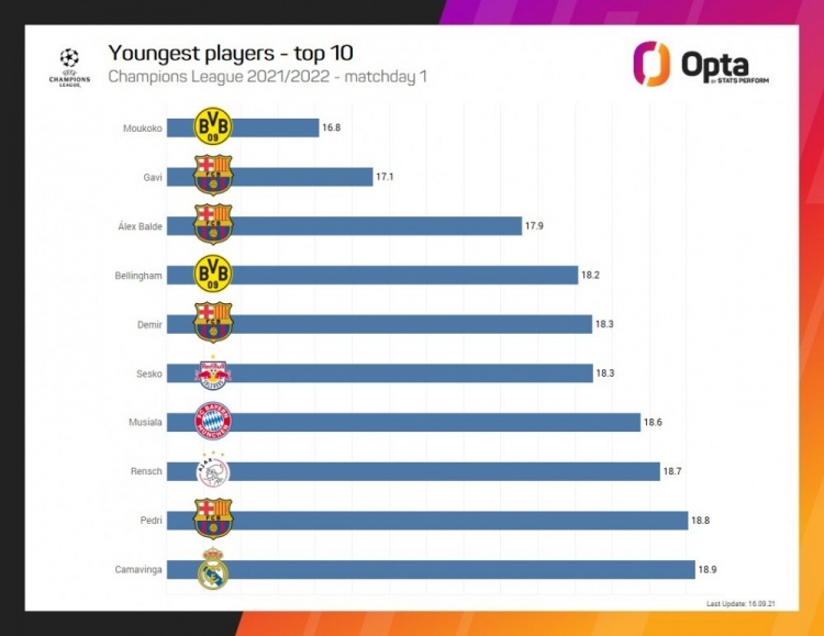 欧冠首轮出场年轻球员Top10:穆科科第一,巴萨4人上榜