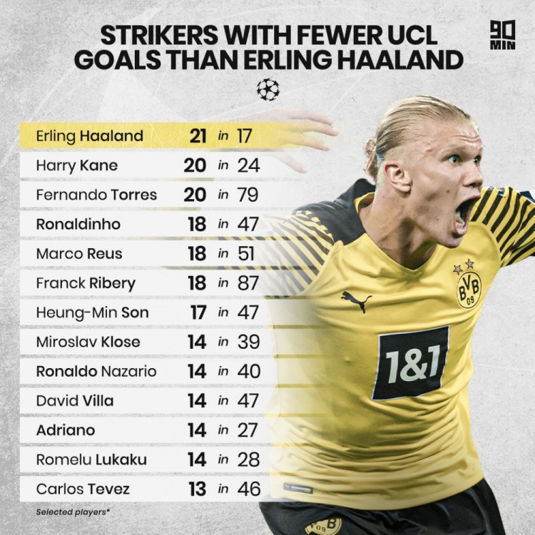 詹俊:哈兰德是欧冠效率王,明年转会后拿足坛第一高薪似乎合理