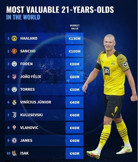 德转列21岁球员身价榜:哈兰德、桑乔、福登领衔