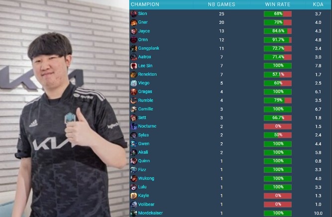 S11上单选手本赛季英雄池：Khan第一 Xiaohu第四 Nuguri仅列第九