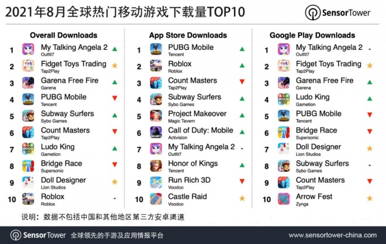 8月全球移动游戏下载量TOP10：PUBG.M重返App Store榜首