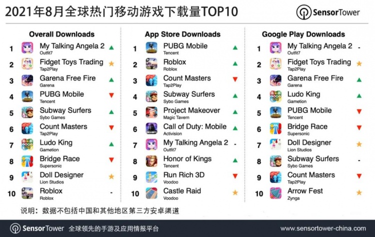 8月全球移动游戏下载量TOP10:PUBG.M重返App Store榜首