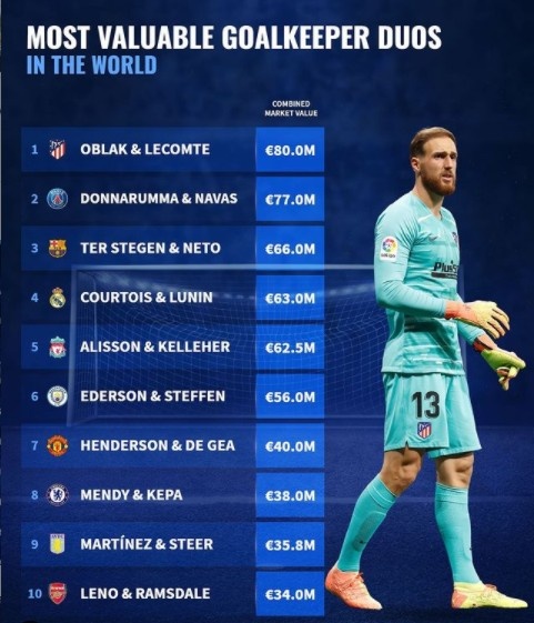 德转列各队一二号门将身价：巴黎第二，西甲三强进前四