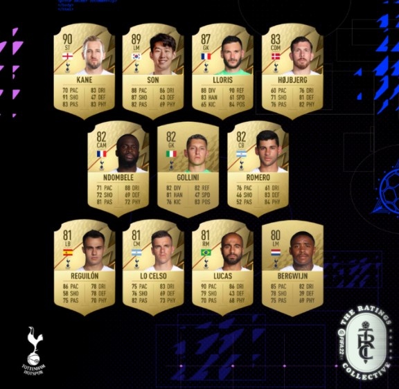 热刺球员FIFA22评分：凯恩90、孙兴慜89领衔锋线