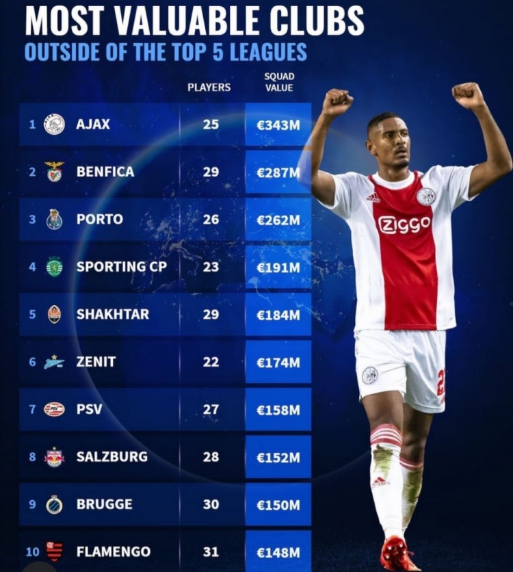 非五大联赛球队身价榜:阿贾克斯力压葡超三强居首