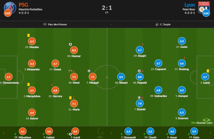 巴黎vs里昂评分：帕奎塔8.8最高 内马尔8.5 姆巴佩7.5 梅西7.3