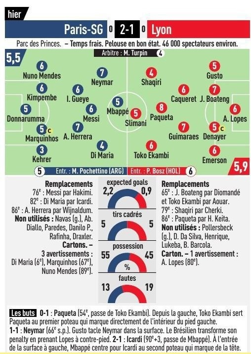队报对巴黎VS里昂首发评分:内马尔7分 梅西6分 姆巴佩5分