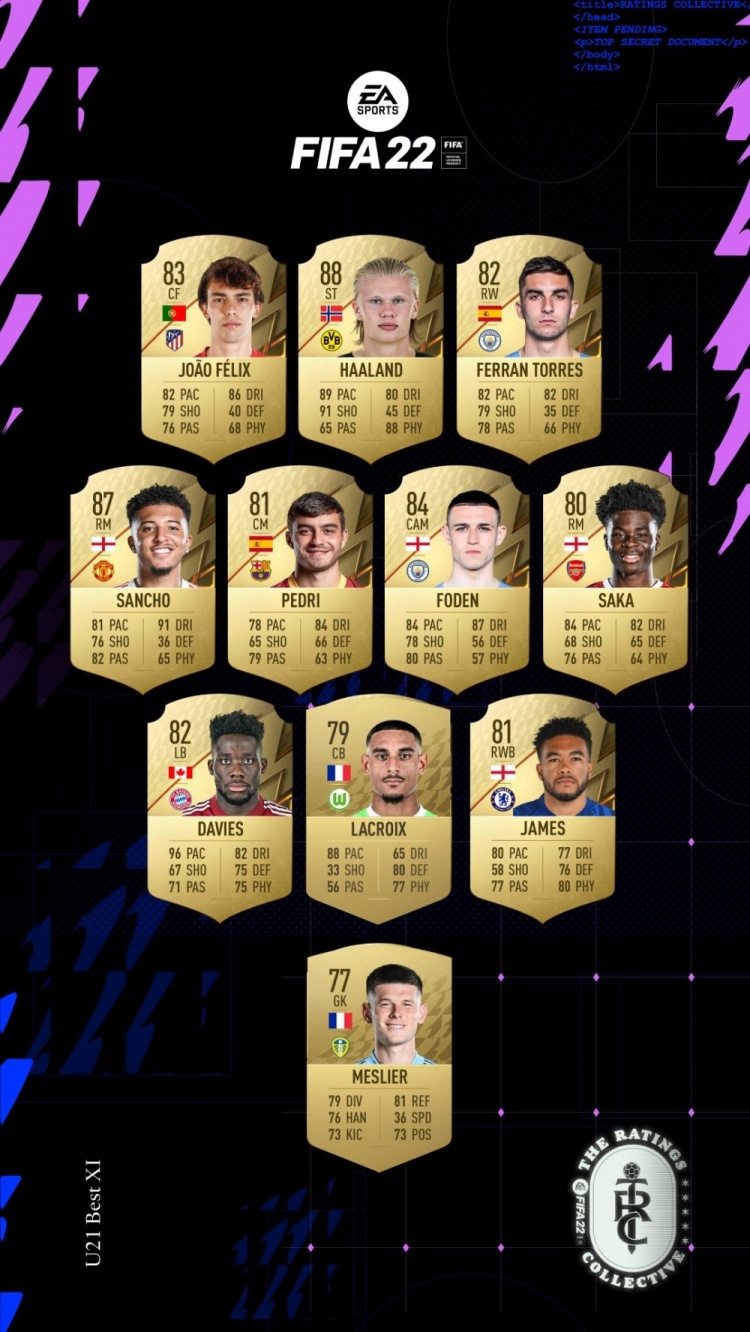 U21球员FIFA22评分Top15:哈兰德88居首,桑乔87福登84