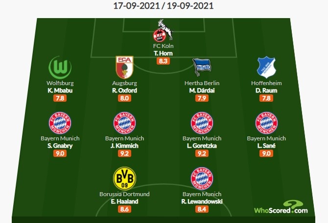 Whoscored德甲第5轮最佳阵:莱万、哈兰德领衔,拜仁4中场在列