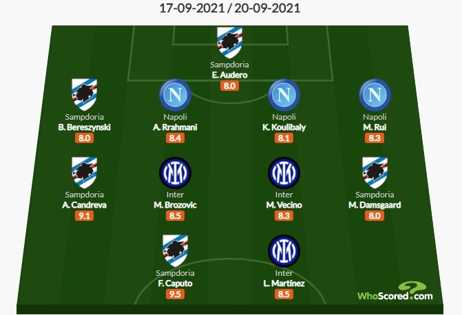 Whoscored意甲第4轮最佳阵:劳塔罗领衔,B罗、坎德雷瓦在列