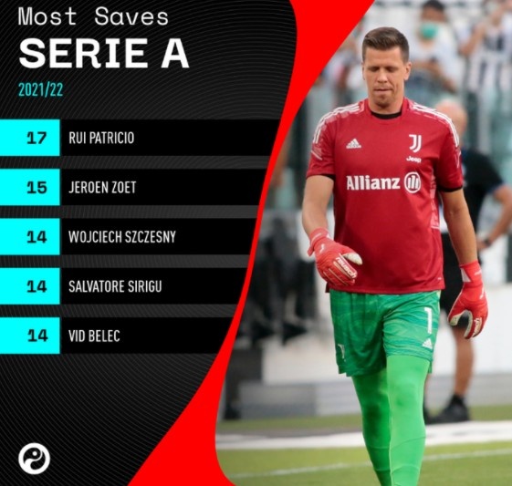 意甲本赛季扑救榜:帕特里西奥居首,什琴斯尼并列第三