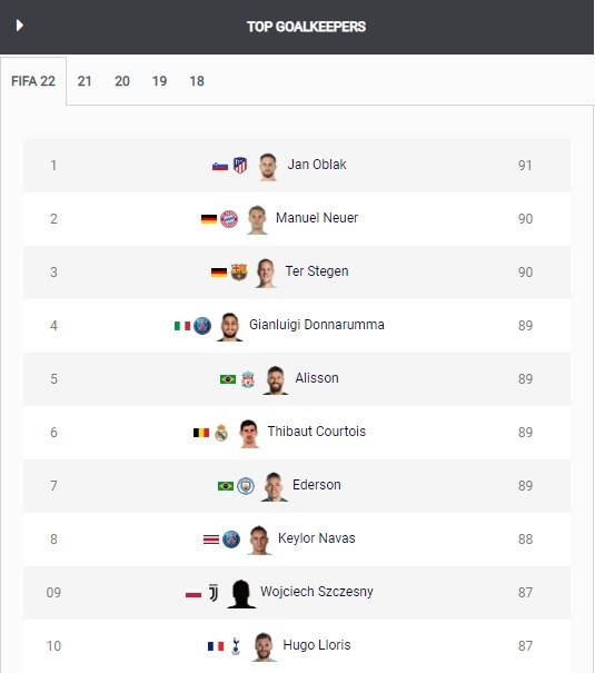 FIFA22门将评分Top10:奥布拉克居首,诺伊尔、特狮居二三位