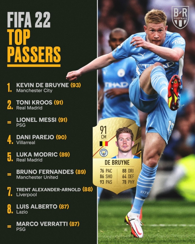 FIFA22传球能力值榜单:德布劳内93居首,克罗斯梅西91并列第二