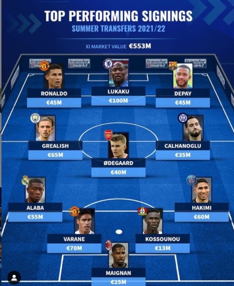 德转评夏窗新援表现最佳阵:C罗、卢卡库、德佩领衔